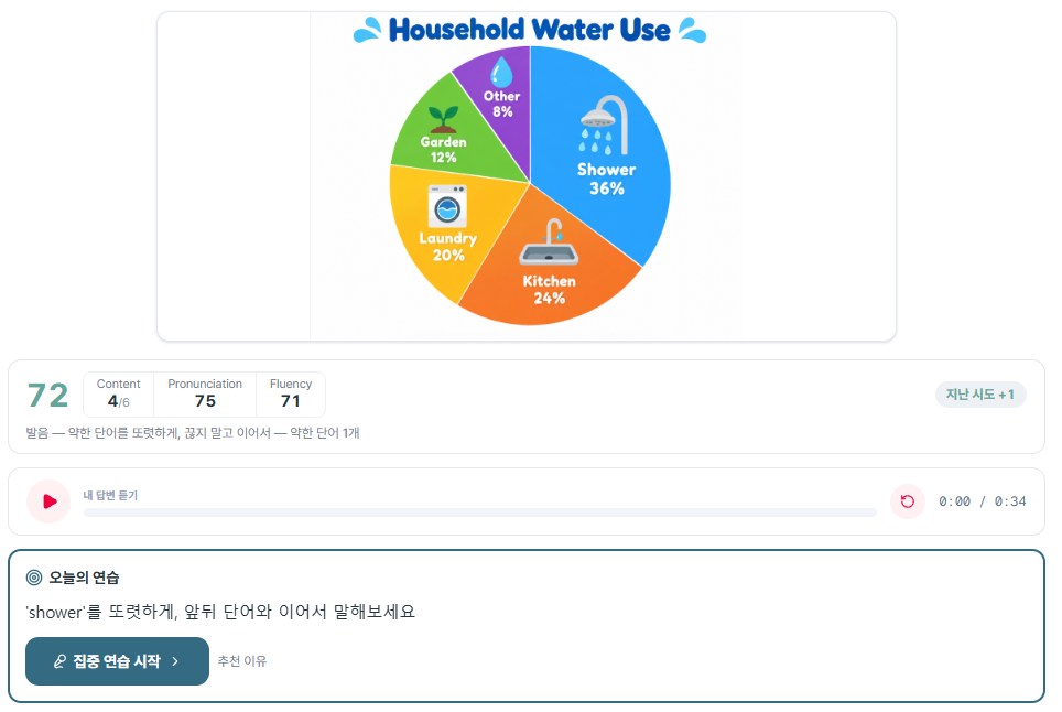 JS PTE DI 채점 결과: 점수와 진단 한 줄, 내 답변 듣기, 오늘의 연습 카드